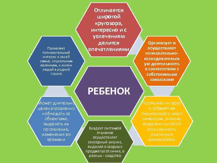 Проявляет познавательный интерес к своей семье, социальным явлениям, к жизни людей в родной стране