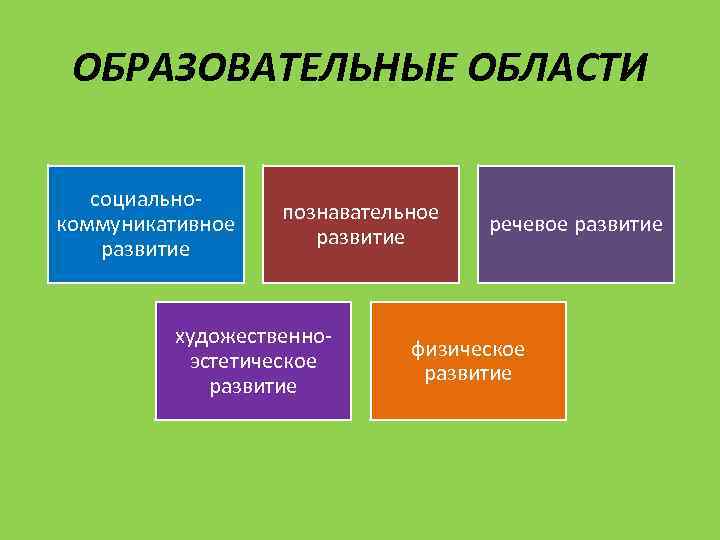 ОБРАЗОВАТЕЛЬНЫЕ ОБЛАСТИ социальнокоммуникативное развитие познавательное развитие художественноэстетическое развитие речевое развитие физическое развитие 