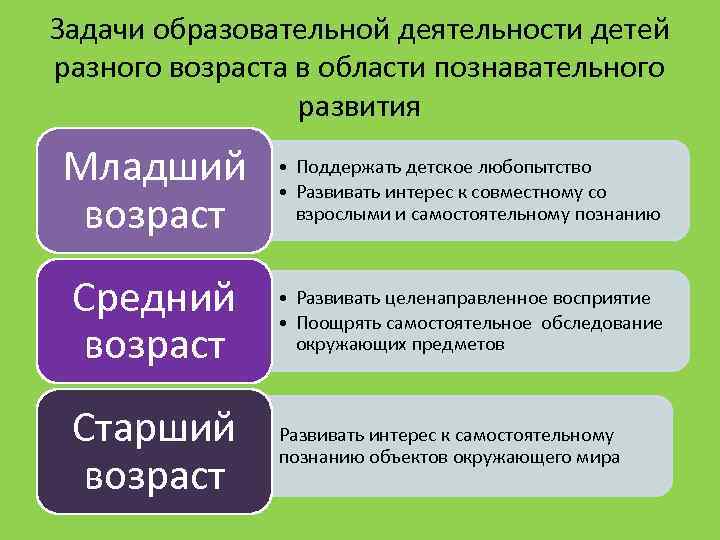 Задачи образовательной деятельности детей разного возраста в области познавательного развития Младший возраст • Поддержать