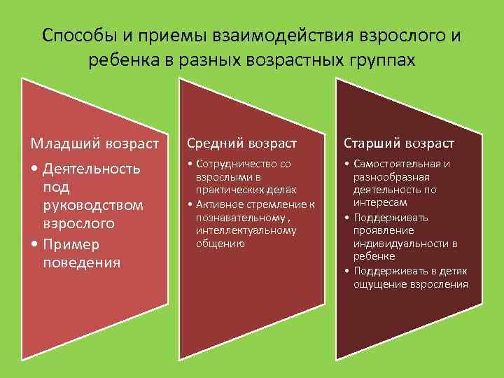 Способы и приемы взаимодействия взрослого и ребенка в разных возрастных группах Младший возраст •