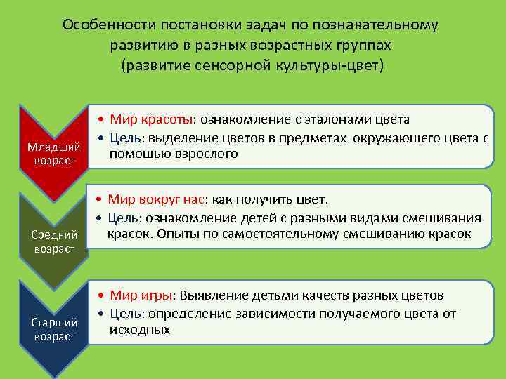 Особенности постановки задач по познавательному развитию в разных возрастных группах (развитие сенсорной культуры-цвет) Младший