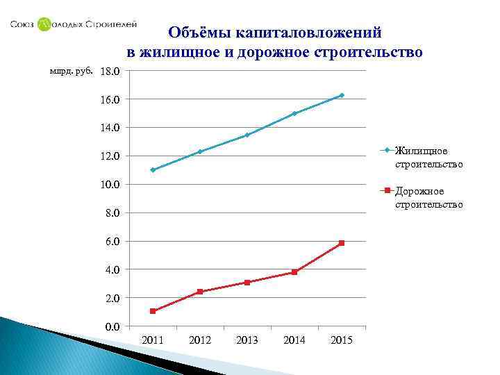 Объёмы капиталовложений в жилищное и дорожное строительство млрд. руб. 18. 0 16. 0 14.