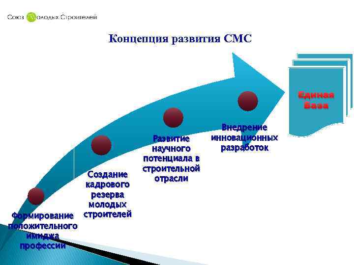 Концепция развития СМС Единая База Формирование положительного имиджа профессии Создание кадрового резерва молодых строителей