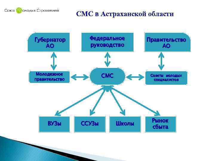 СМС в Астраханской области Губернатор АО Федеральное руководство Правительство АО Молодежное правительство СМС Советы