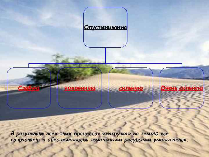 Опустынивания Слабую умеренную сильную Очень сильную В результате всех этих процессов «нагрузка» на землю