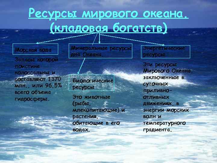 Ресурсы мирового океана. (кладовая богатств) Морская вода Запасы которой поистине колоссальны и составляют 1370