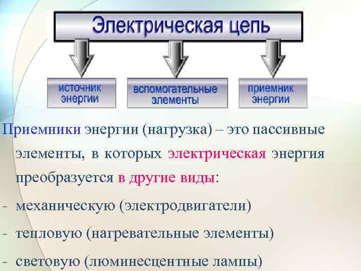 Приемники энергии (нагрузка) – это пассивные элементы, в которых электрическая энергия преобразуется в другие
