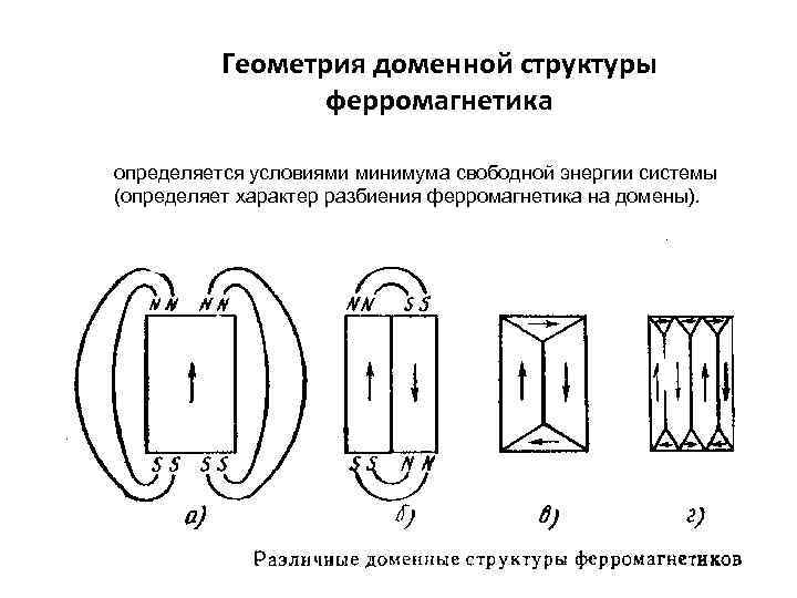 Геометрия доменной структуры ферромагнетика определяется условиями минимума свободной энергии системы (определяет характер разбиения ферромагнетика