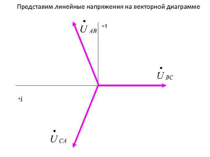 Представим линейные напряжения на векторной диаграмме +1 +j 