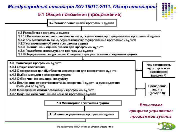 Международный стандарт ISO 19011: 2011. Обзор стандарта 5. 1 Общие положения (продолжение) 5. 2