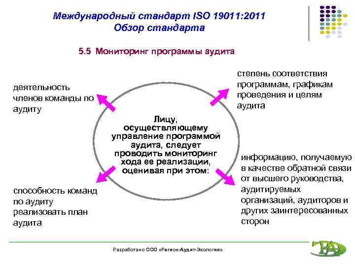 Международный стандарт ISO 19011: 2011 Обзор стандарта 5. 5 Мониторинг программы аудита степень соответствия