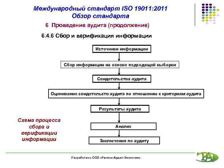 Международный стандарт ISO 19011: 2011 Обзор стандарта 6 Проведение аудита (продолжение) 6. 4. 6