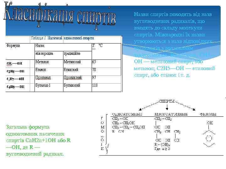 Назви спиртів походять від назв вуглеводневих радикалів, що входять до складу молекули спиртів. Міжнародні