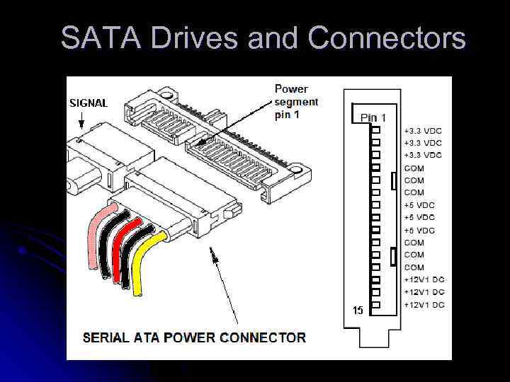SATA Drives and Connectors 
