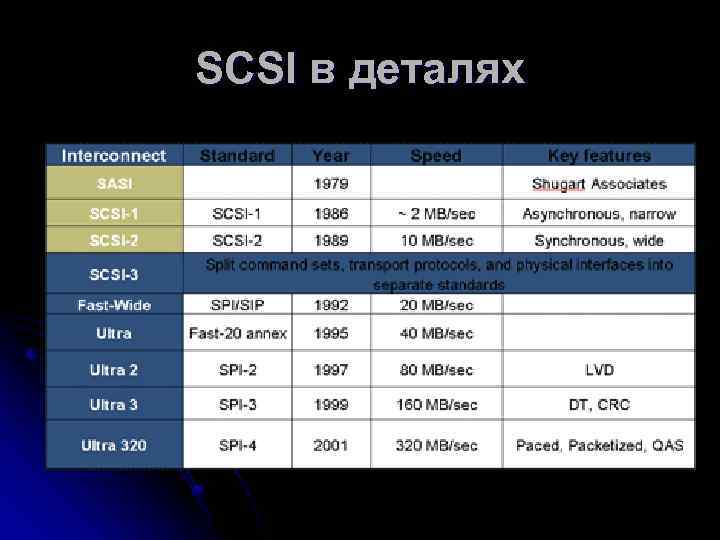 SCSI в деталях 