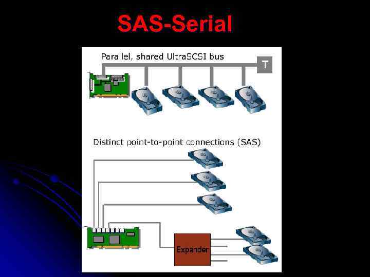 SAS-Serial 
