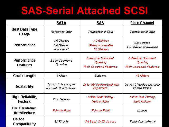 SAS-Serial Attached SCSI 