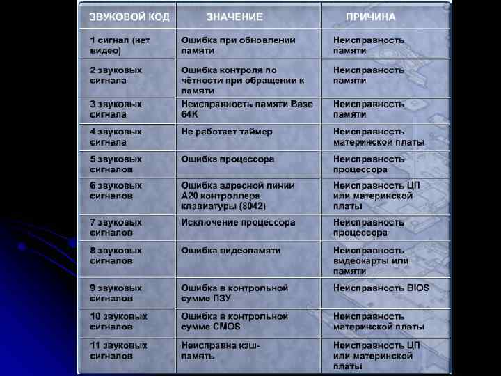 Неисправность сигнала. Таблица звуковых сигналов компьютера. Причины неисправности материнской платы. Звуковые сигналы ошибок материнской платы. Таблица сигналов неисправностей компьютера.