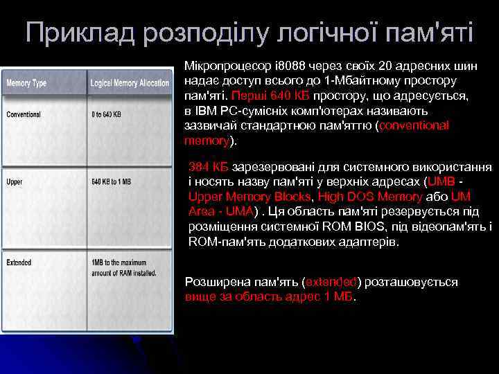 Приклад розподілу логічної пам'яті Мікропроцесор i 8088 через своїх 20 адресних шин надає доступ