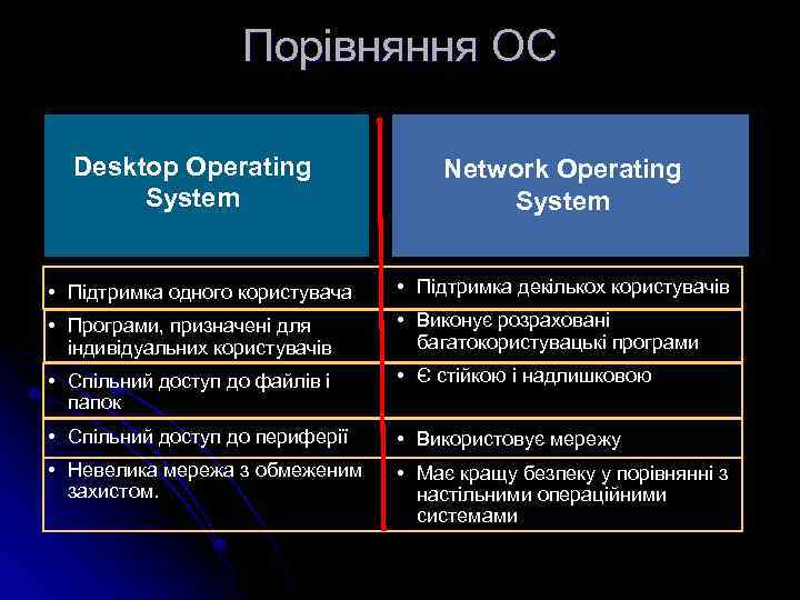 Порівняння ОС Desktop Operating System Network Operating System • Підтримка одного користувача • Підтримка