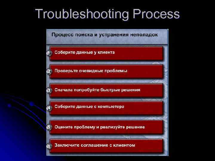 Troubleshooting Process 