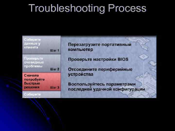 Troubleshooting Process 