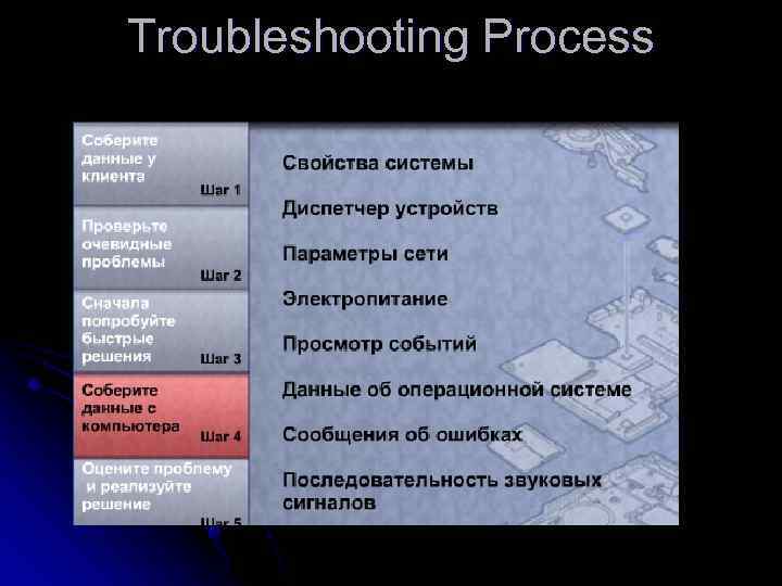 Troubleshooting Process 