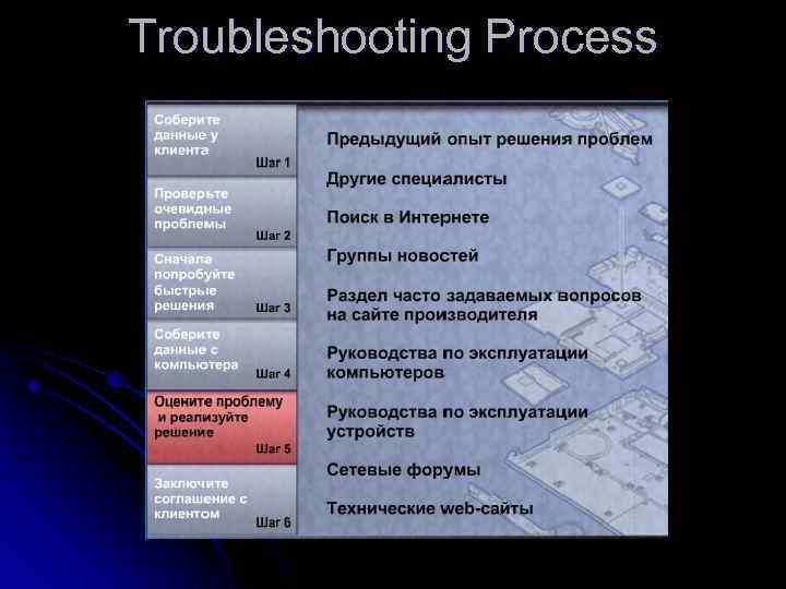 Troubleshooting Process 