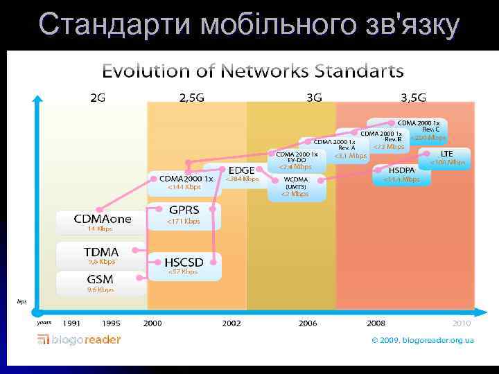 Стандарти мобільного зв'язку 