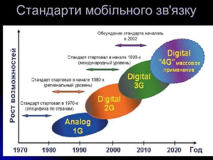 Стандарти мобільного зв'язку 