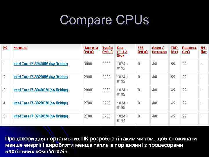 Compare CPUs Процесори для портативних ПК розроблені таким чином, щоб споживати менше енергії і