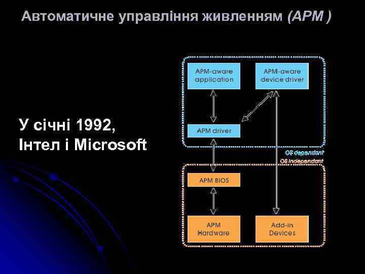 Автоматичне управління живленням (АРМ ) У січні 1992, Інтел і Microsoft 