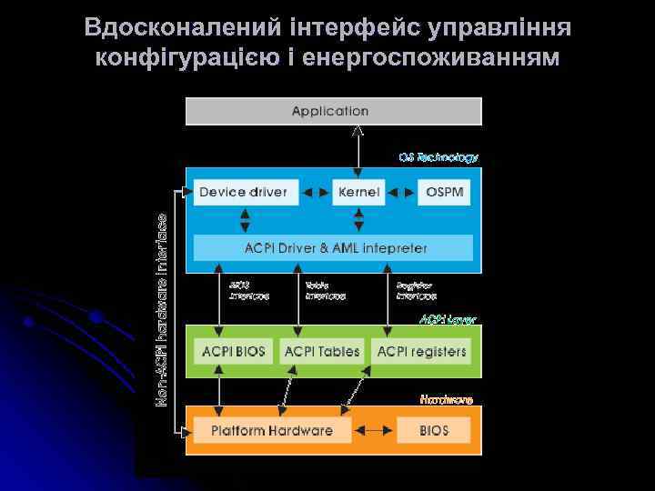 Вдосконалений інтерфейс управління конфігурацією і енергоспоживанням 