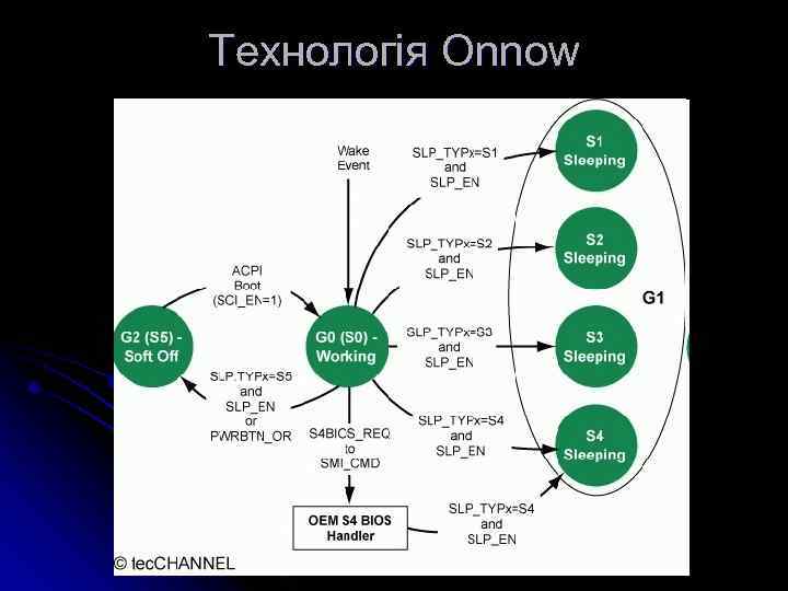 Технологія Onnow 