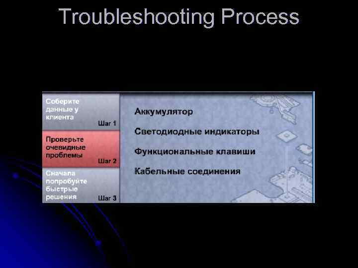 Troubleshooting Process 