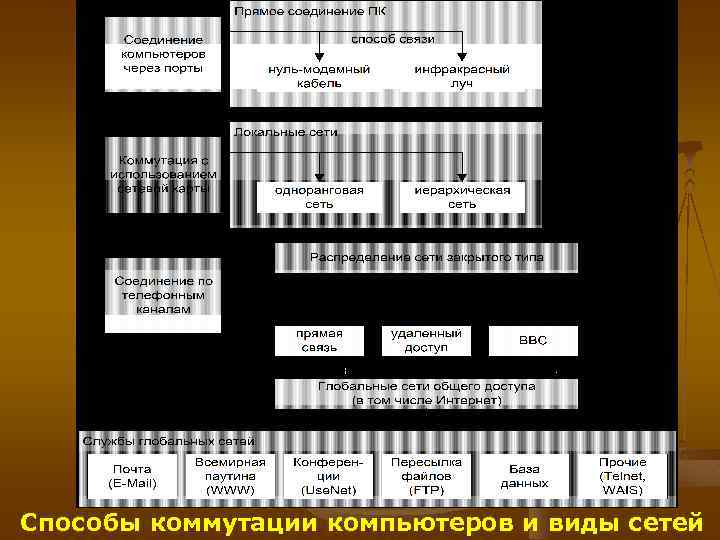 Способы коммутации компьютеров и виды сетей 