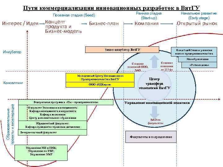 Пути коммерциализации инновационных разработок в Вят. ГУ Посевная стадия (Seed) Интерес / Идея Концепт