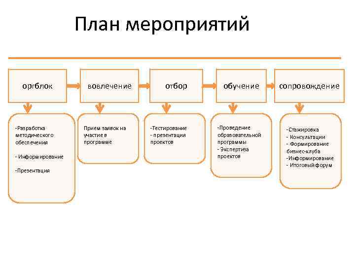 План мероприятий оргблок -Разработка методического обеспечения - Информирование -Презентация вовлечение Прием заявок на участие