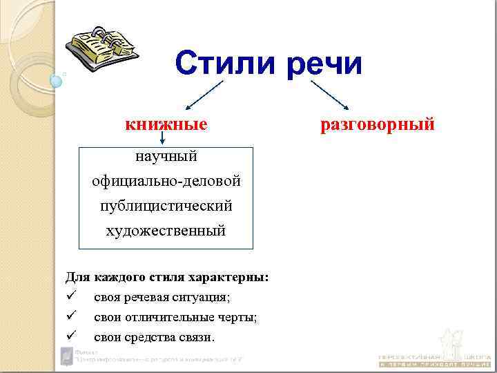 Тест по русскому языку стили речи. Научный публицистический художественный официально-деловой стиль. Книжный и разговорный стили. Книжный стиль речи. Для книжной речи характерны.