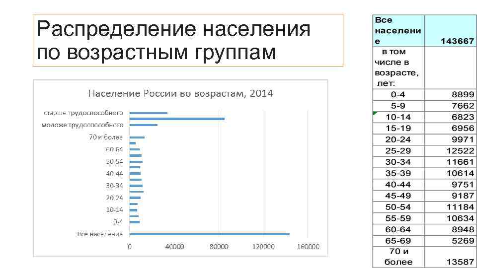 Распределение населения по возрастным группам 