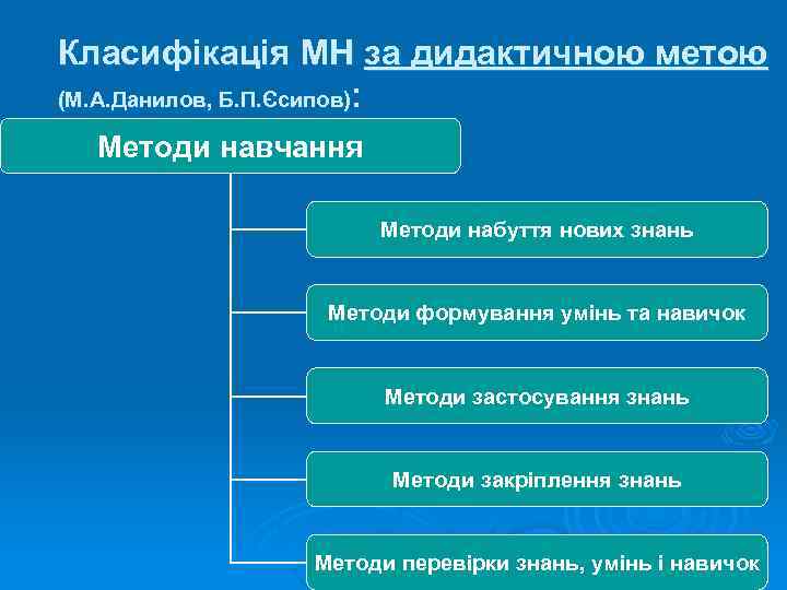 Класифікація МН за дидактичною метою (М. А. Данилов, Б. П. Єсипов): Методи навчання Методи