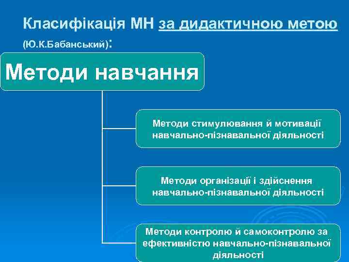 Класифікація МН за дидактичною метою (Ю. К. Бабанський): Методи навчання Методи стимулювання й мотивації