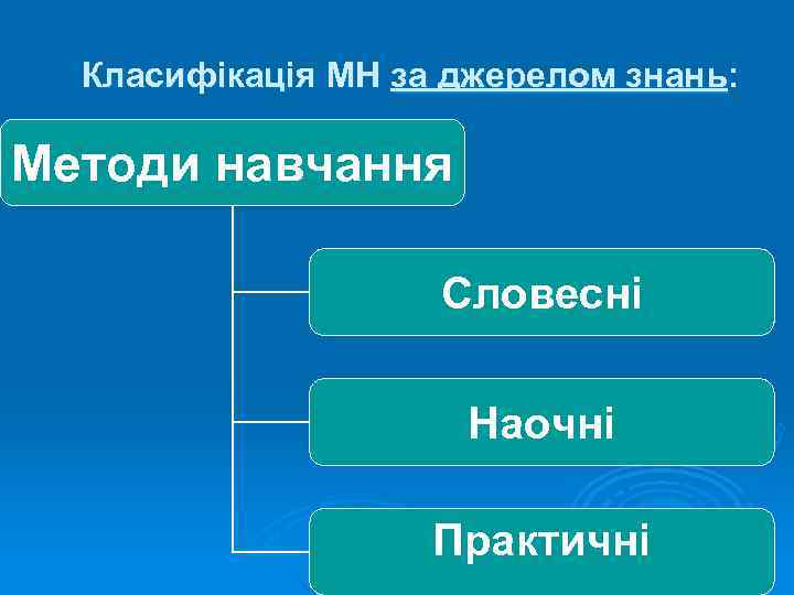 Класифікація МН за джерелом знань: Методи навчання Словесні Наочні Практичні 