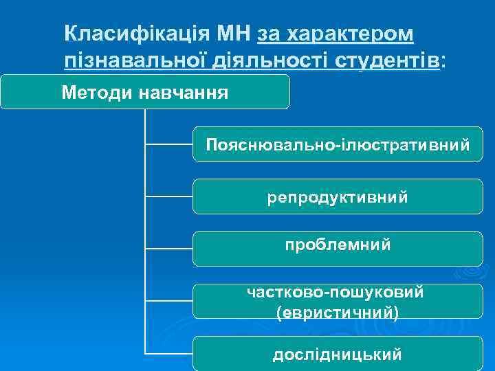 Класифікація МН за характером пізнавальної діяльності студентів: Методи навчання Пояснювально-ілюстративний репродуктивний проблемний частково-пошуковий (евристичний)