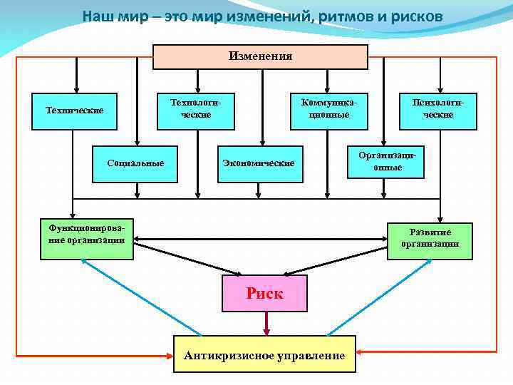 Наш мир – это мир изменений, ритмов и рисков Изменения Технологические Технические Социальные Коммуникационные