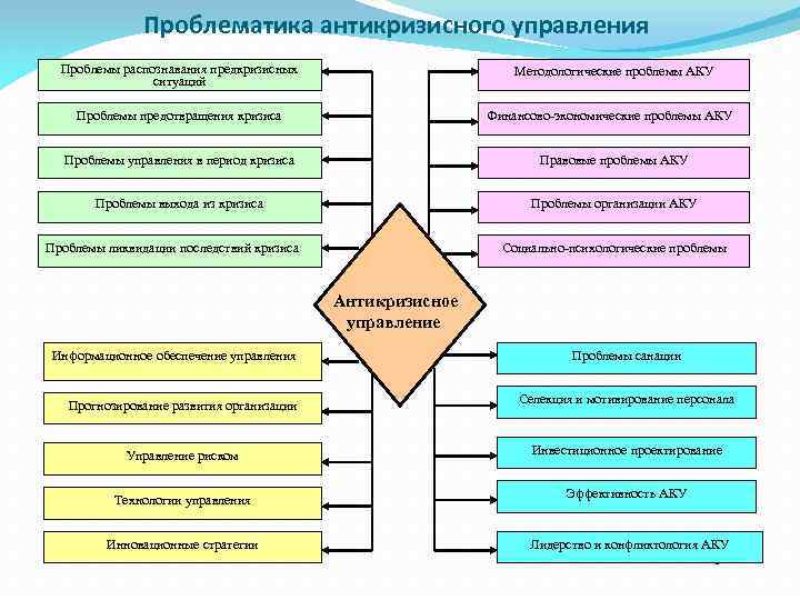 Проблематика антикризисного управления Проблемы распознавания предкризисных ситуаций Методологические проблемы АКУ Проблемы предотвращения кризиса Финансово-экономические