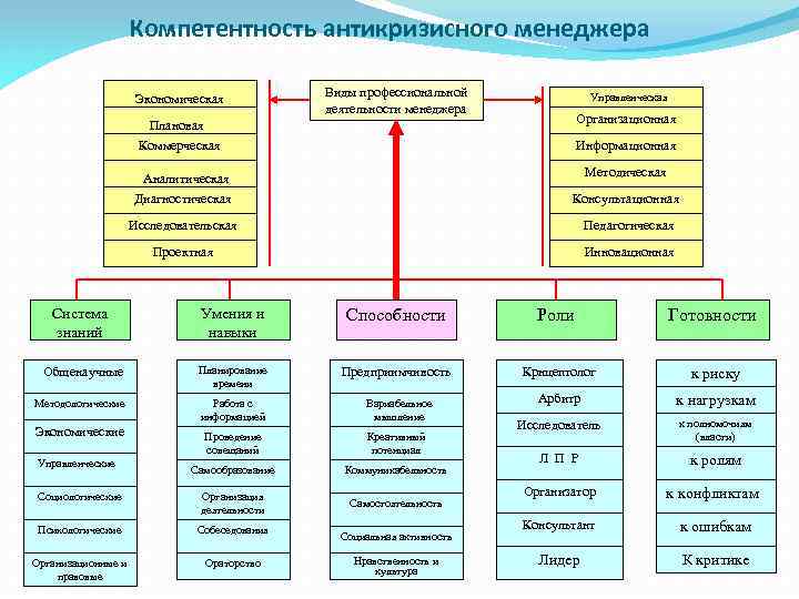 Компетентность антикризисного менеджера Экономическая Виды профессиональной деятельности менеджера Управленческая Плановая Коммерческая Аналитическая Диагностическая Методическая