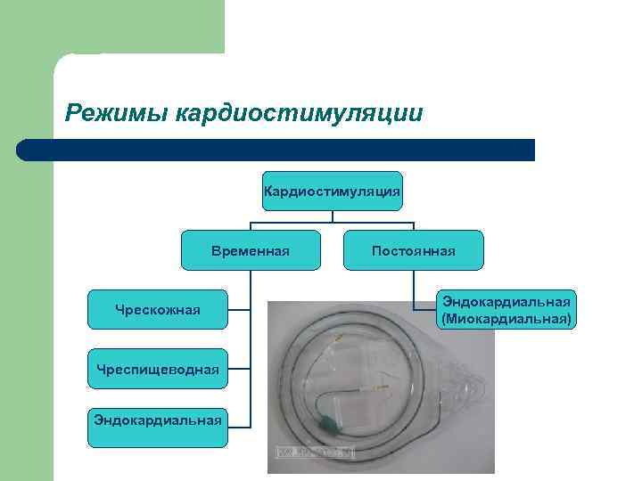 Режимы кардиостимуляции Кардиостимуляция Временная Чрескожная Чреспищеводная Эндокардиальная Постоянная Эндокардиальная (Миокардиальная) 