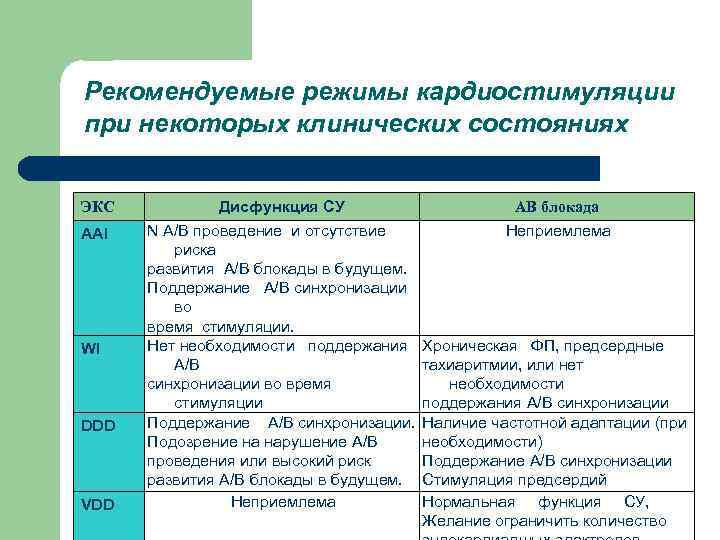 Режимы работы экс. Режимы кардиостимуляторов. Режимы работы кардиостимулятора. Режимы электрокардиостимулятора.