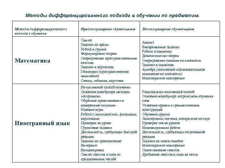 Методы дифференцированного подхода в обучении по предметам. Правополушарные обучающиеся Левополушарные обучающиеся Математика Синтез Задания